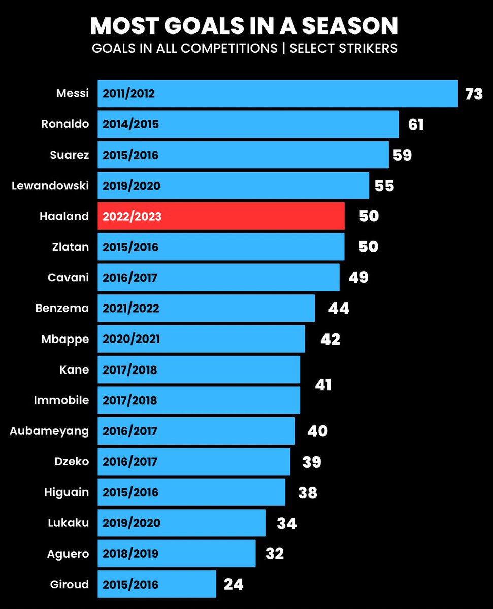 Abdul 🈴 on Twitter "5️⃣0️⃣ Goals in all competitions for Erling Haaland."