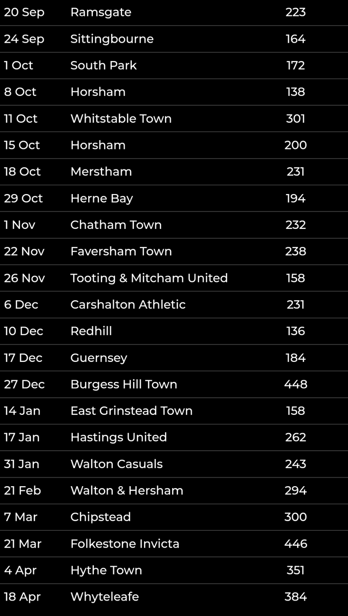 ShedEndDeano's tweet photo. @mattaxell They were very low, It did seem to improve towards the end of the season. I think people started to see what Hinsh was doing, and a 6 place finish just missing out on the playoffs showed the direction the club was going and contributed to the rise the next season. https://t.co/JIh6bSLdRa
