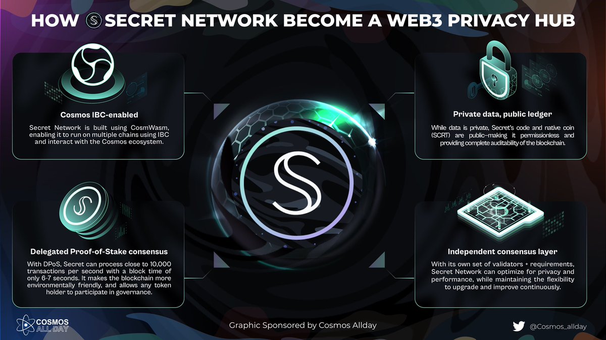 Cosmos_allday's tweet photo. HOW SECRET NETWORK BECOME A WEB3 PRIVACY HUB

🔹@SecretNetwork is the first blockchain network built with data privacy as the default

🔹Allows the development and use of decentralized applications without supervision to protect personal #privacy
#Secret $SCRT #Cosmos #Cosmonauts https://t.co/z0g22v4rhY