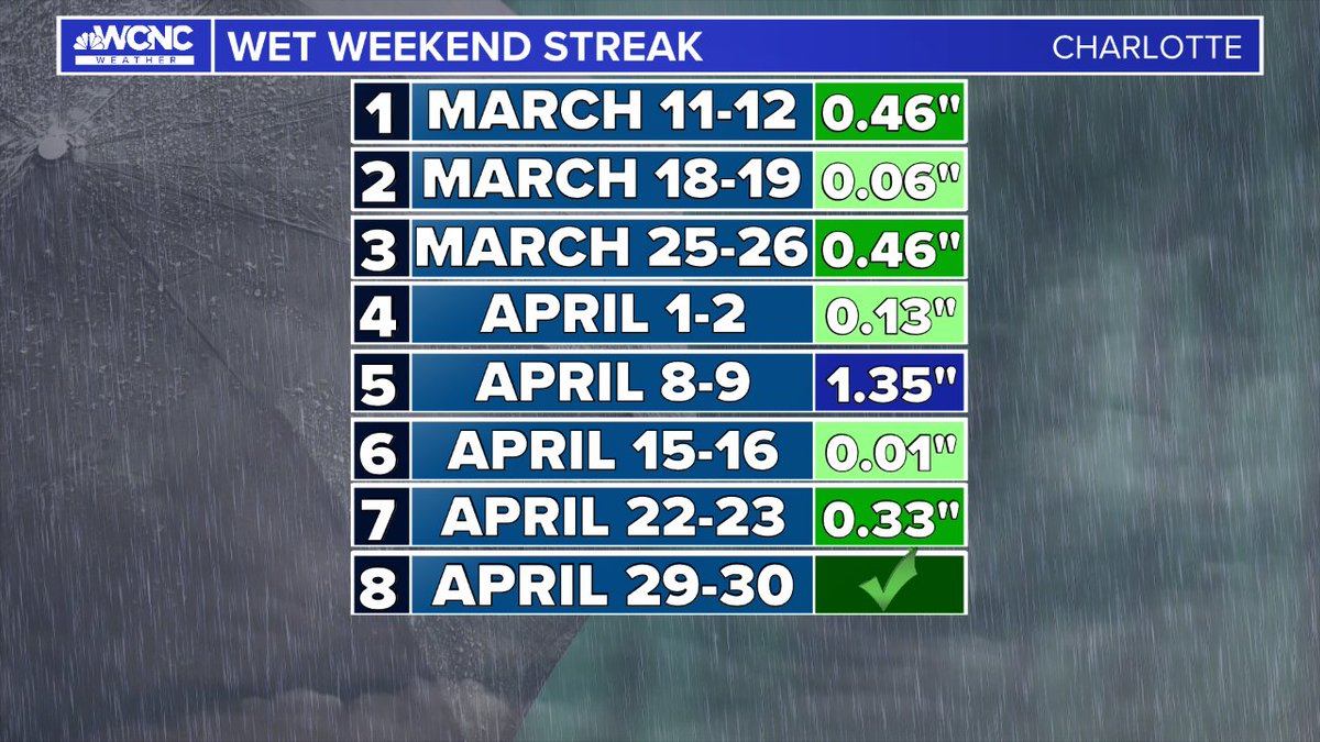 YOURWEATHERMAN's tweet photo. This officially is the 8TH weekend in a row with measureable rainfall on the weekend (Saturday and/or Sunday)
@wcnc https://t.co/hlgdXl47VX