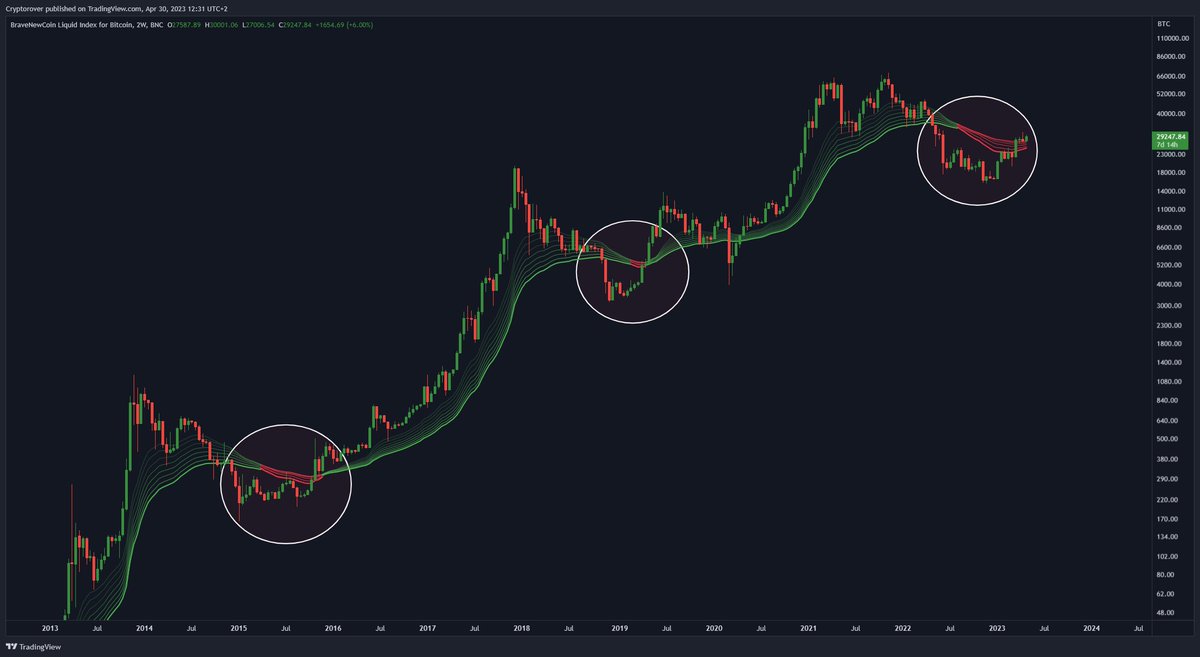 cryptorover's tweet photo. Buying #Bitcoin below the Weekly EMA is an Historical Buying opportunity!

If it will ever flash again you know you will see it on my page first! 🔥 https://t.co/PyzqMD0JBs