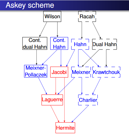 integrablesys's tweet photo. Charting the Askey and q-Askey schemes

Slides of #JMM2021 lecture by Tom Koornwinder [PDF]

#OPSF #OrthogonalPolynomials #SpecialFunctions #ODEs 

https://t.co/LwXt91T7eC

cc @adhara_mathphys @DynamicsSIAM @octonion https://t.co/sX0BuGdZ95