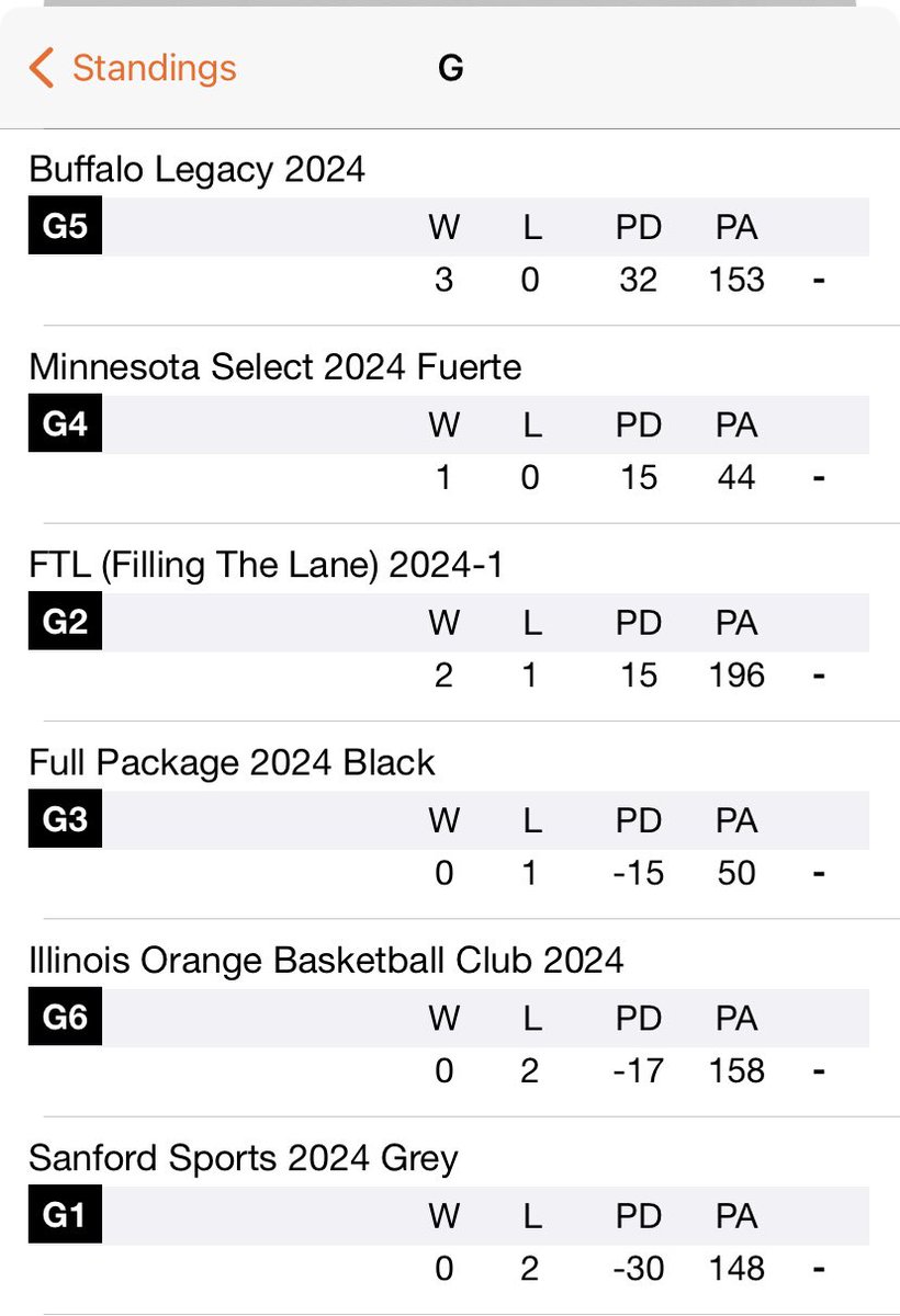 Buffalo Legacy Elite Basketball (@legacybuffaloe) on Twitter photo Going into Day 3 here at <a href="/PHCircuit/">Prep Hoops Circuit 🏀</a> we are 3-0. Game today at 2:30 vs Sanford. We came to dominate. Let’s leave it all out there, we turning heads #PrepHoopsLive #BuffLegacy Going into Day 3 here at <a href="/PHCircuit/">Prep Hoops Circuit 🏀</a> we are 3-0. Game today at 2:30 vs Sanford. We came to dominate. Let’s leave it all out there, we turning heads #PrepHoopsLive #BuffLegacy