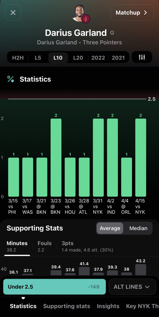 MaxWinnersFREE's tweet photo. 100% Hit Rate LAST 10 📈📈📈
Seriously.. go grab the app! 🚀🚀🚀
👉@OutlierDotBet 💯 🔥🔥🔥
Shave hours off of your research ⏰
Darius Garland under 2.5 3pt made -150
Robert Williams over .5 Turnovers -165
#PlayerProps #NBA #DFS #GamblingTwitter #FantasyProps https://t.co/mlQVpqvsjF