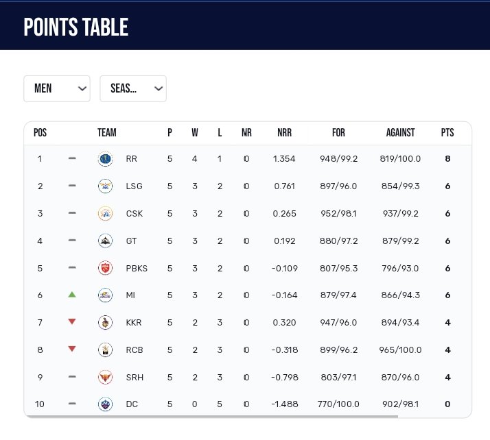 Now MI is on 6th position on the points table with 6 points.
What a fight back by Mumbai Indians after 2 consecutive losing match.
#SRHvsMI