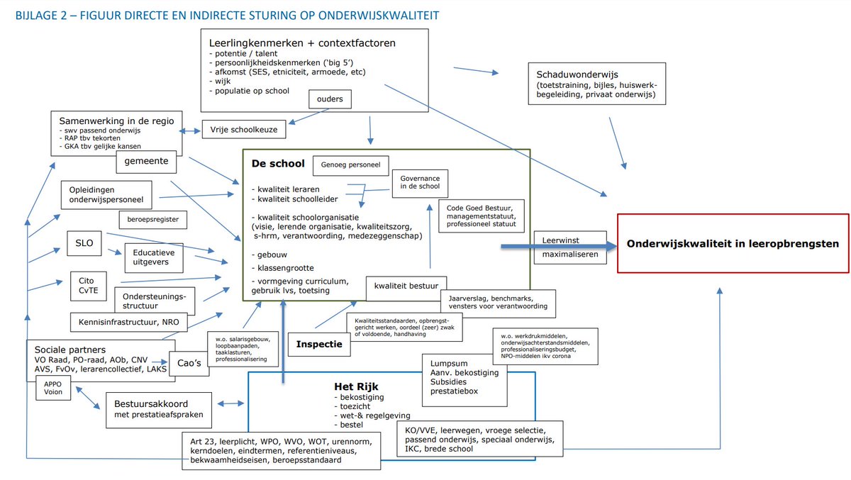 Wat fijn, al die informatieve diagrammen in kamerstukken...
Is bij jullie de direct en indirecte sturing op de onderwijskwaliteit nu ook een stuk helderder geworden?
