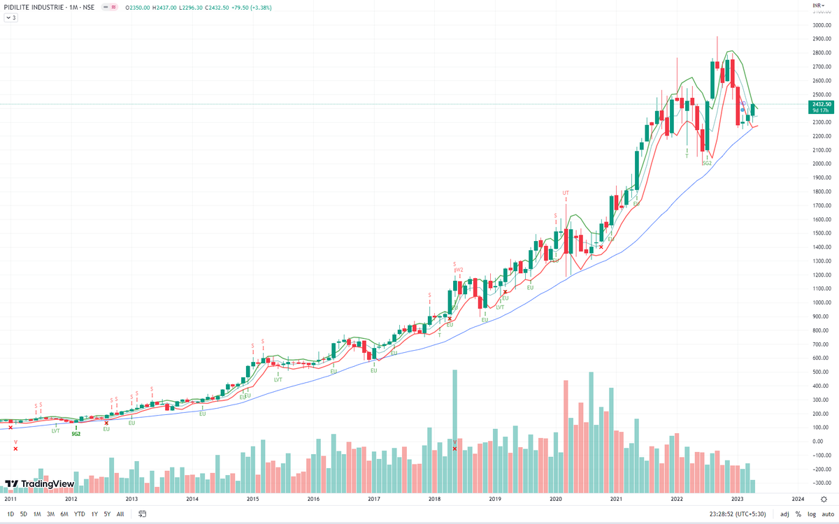 TradesWithV's tweet photo. PIDILITIND: A blue chip stock that has respected the 30M MA since 2012. We see an Effort Up bar on the daily chart and the delivery volume is above average.

#nifty #nifty500 #pidilitind https://t.co/6HFBHt7obs