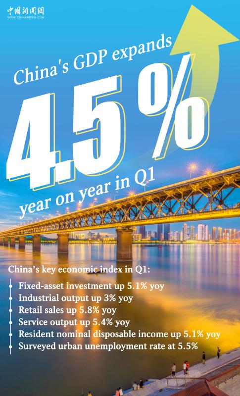 China's GDP grew 4.5% in the first quarter of 2023, which shows that China's national economy made a good start this year. China will make more efforts to promote high-quality growth, unleash the potential of domestic demand, deepen reforms and expand high-level opening-up.