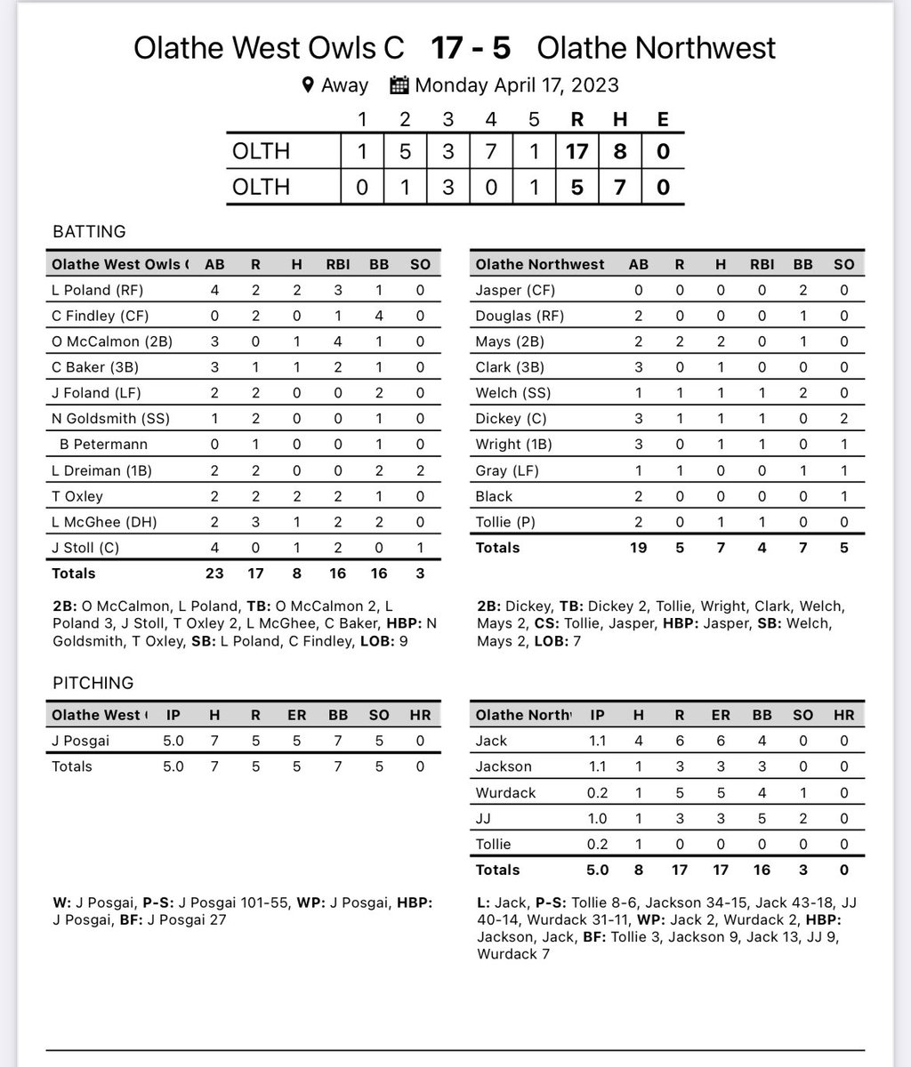 ASabath2's tweet photo. Solid Monday! Owls take 3 of 4 from ONW. C team now 9-5 and JV also 9-5 on the year.  Great outings from Lucas Dreiman and Jordan Posgai for the sweep. Poland, McCalmon, and Baker with a program leading 14 RBI!
Ben Boswell with 6 strong innings on JV and Hunter Houfek had 3 hits! https://t.co/tG6dBvQlqc