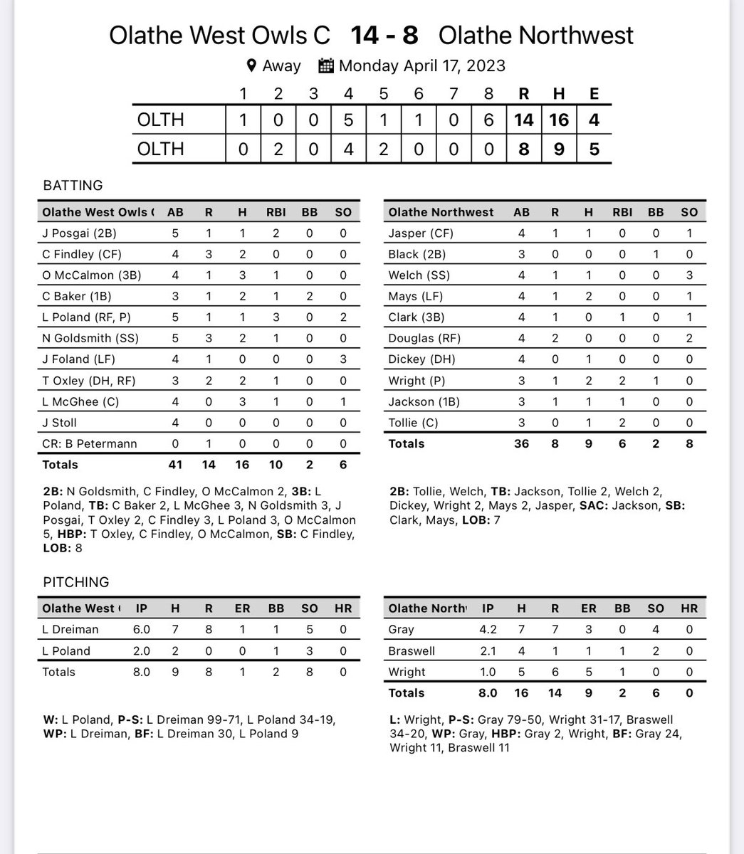 ASabath2's tweet photo. Solid Monday! Owls take 3 of 4 from ONW. C team now 9-5 and JV also 9-5 on the year.  Great outings from Lucas Dreiman and Jordan Posgai for the sweep. Poland, McCalmon, and Baker with a program leading 14 RBI!
Ben Boswell with 6 strong innings on JV and Hunter Houfek had 3 hits! https://t.co/tG6dBvQlqc