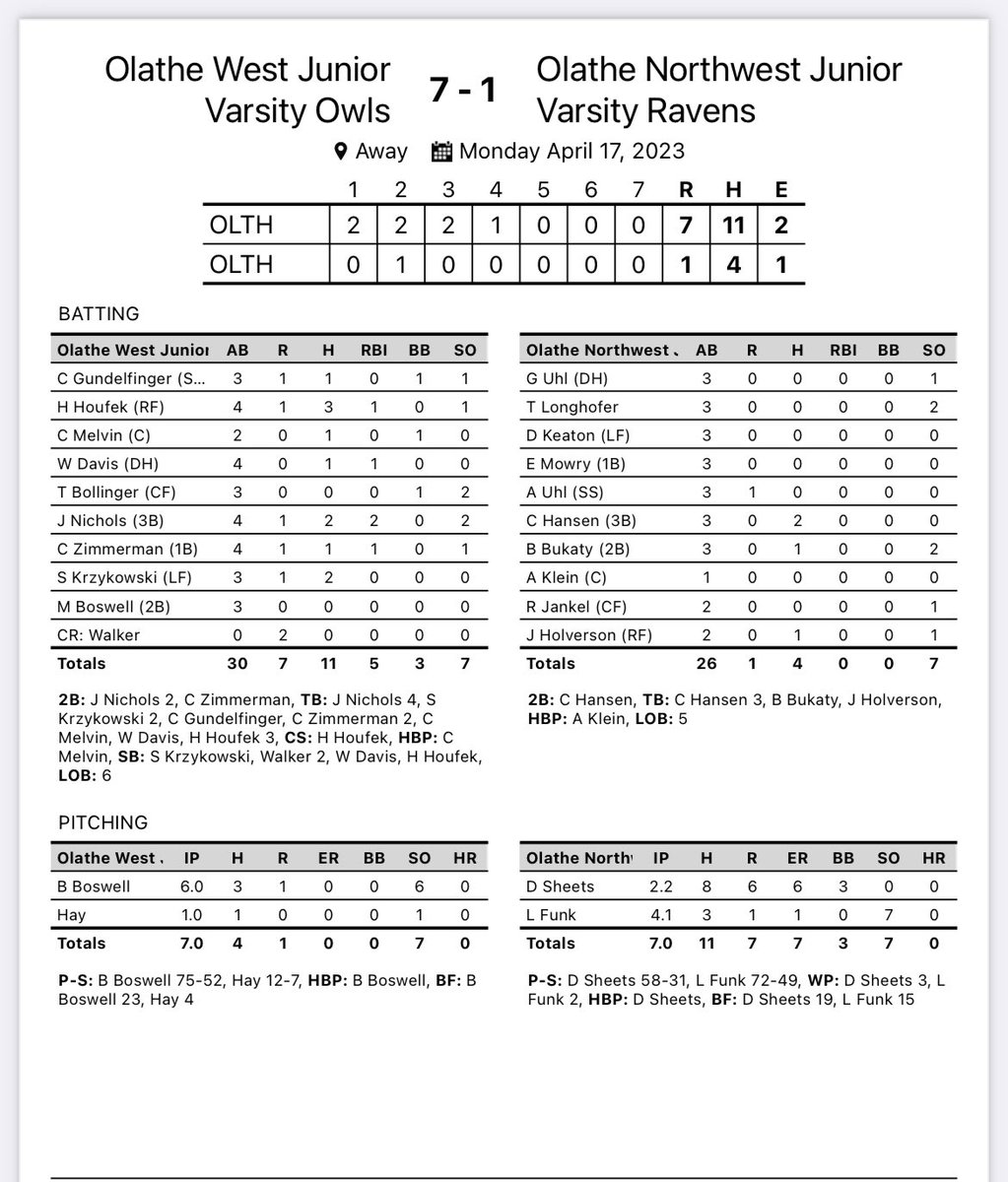 ASabath2's tweet photo. Solid Monday! Owls take 3 of 4 from ONW. C team now 9-5 and JV also 9-5 on the year.  Great outings from Lucas Dreiman and Jordan Posgai for the sweep. Poland, McCalmon, and Baker with a program leading 14 RBI!
Ben Boswell with 6 strong innings on JV and Hunter Houfek had 3 hits! https://t.co/tG6dBvQlqc