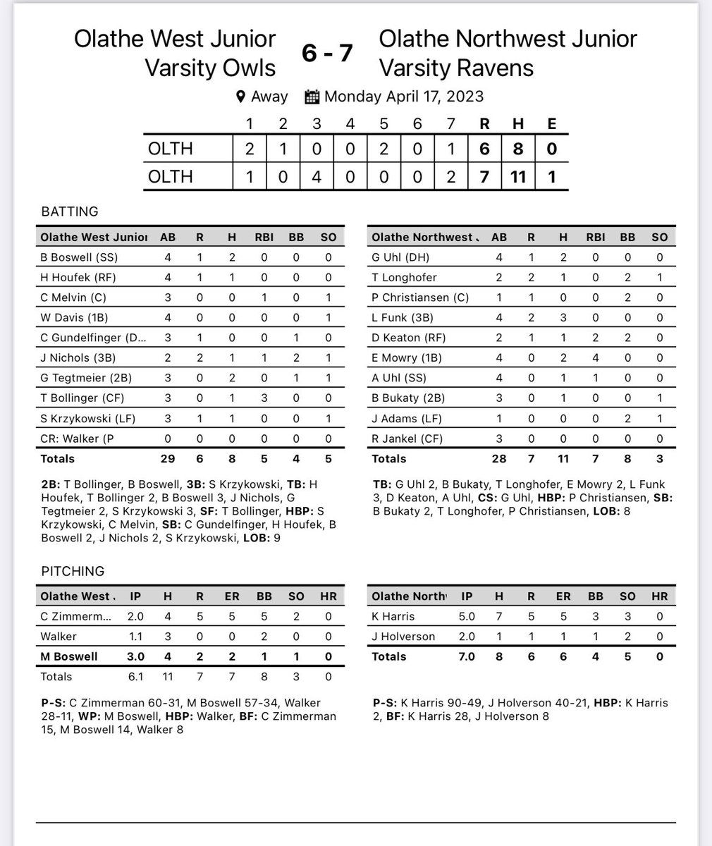 ASabath2's tweet photo. Solid Monday! Owls take 3 of 4 from ONW. C team now 9-5 and JV also 9-5 on the year.  Great outings from Lucas Dreiman and Jordan Posgai for the sweep. Poland, McCalmon, and Baker with a program leading 14 RBI!
Ben Boswell with 6 strong innings on JV and Hunter Houfek had 3 hits! https://t.co/tG6dBvQlqc