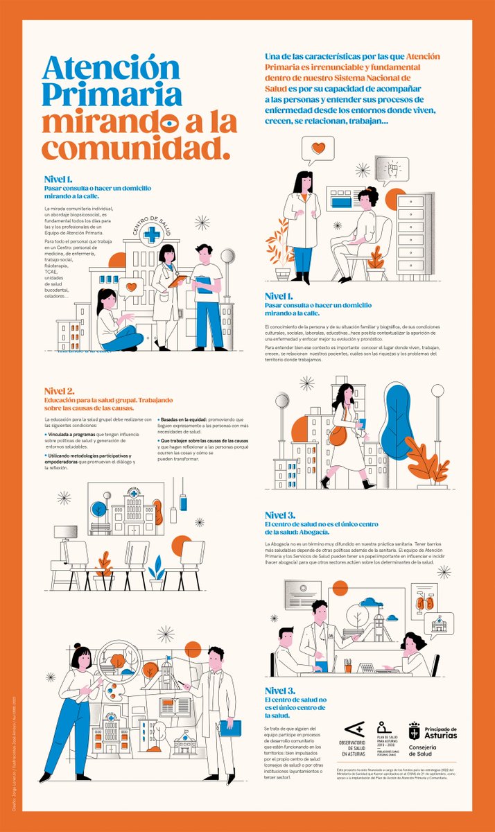Atención primaria orientada a la comunidad: materiales divulgativos de los tres niveles.
Vía <a href="/obsaludasturias/">obsaludasturias</a> 

saludcomunitaria.wordpress.com/2023/04/18/ate…
