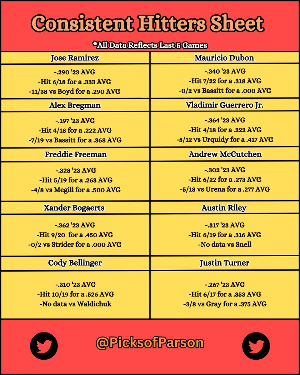 picksofparson's tweet image. MLB Hitter Consistency Sheet! These guys are Fuego! 
Lets have a good day!
#MLB #CheatSheet #GamblingTwitter #NRFI