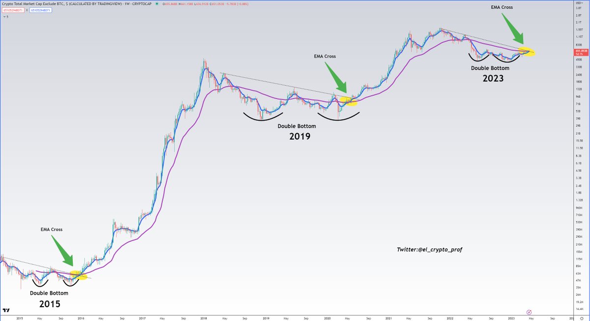 #Altcoins

When I look at the Altcoinmarketcap-Chart, I get goosebumps. Why?

2015:
-Double bottom
-Downtrend broken
-EMA Cross
-Parabolic Run

2019:
-Double bottom
-Downtrend broken
-EMA Cross
-Parabolic Run

2023:
-Double bottom
-Downtrend broken
-EMA Cross⏳
-Parabolic Run⏳