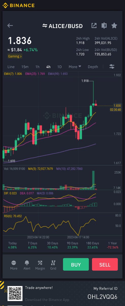 RulesTarred3's tweet photo. $ALICE/#BUSD
Our buyin price was 1.49
Take-Profit Target 1, 2 ✅️
Profit: 32.21% 📈

JOIN OUR TELEGRAM FOR BEST FREE SIGNALS:
LINK IN BIO!

#cryptotrading #altcoin #CryptoSignals #Bitcoin #CryptoNews #Altcoins #BTC #cryptocurrency #BINANCE #XRP #SIGNALS https://t.co/xBEJ1Kj1mD