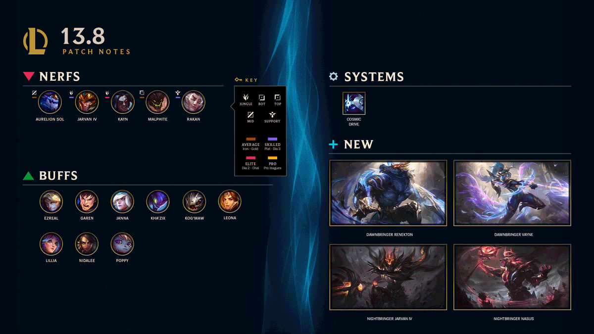 LeagueOfLegends's tweet photo. Welcome to 13.8 - the Mid-Season Invitational patch!
🔼Buffing up variety in pro play
🌒New Nightbringer and Dawnbringer skins
📜Adding reporting to match history

➡️ https://t.co/HOihhQk6NQ https://t.co/jJzhqQliD1