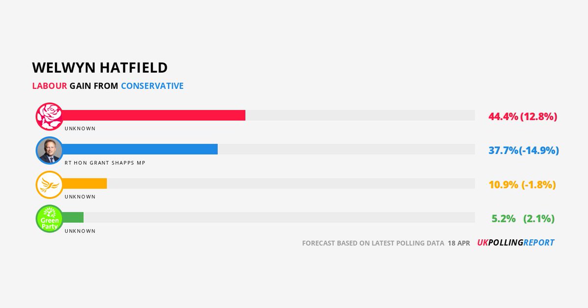 PollingReportUK's tweet photo. LATEST SEAT PREDICTION: WELWYN HATFIELD
LAB GAIN FROM CON @grantshapps
MAJ: 6.6%
https://t.co/QWhVGhVKuj https://t.co/hqoOmz0u8d