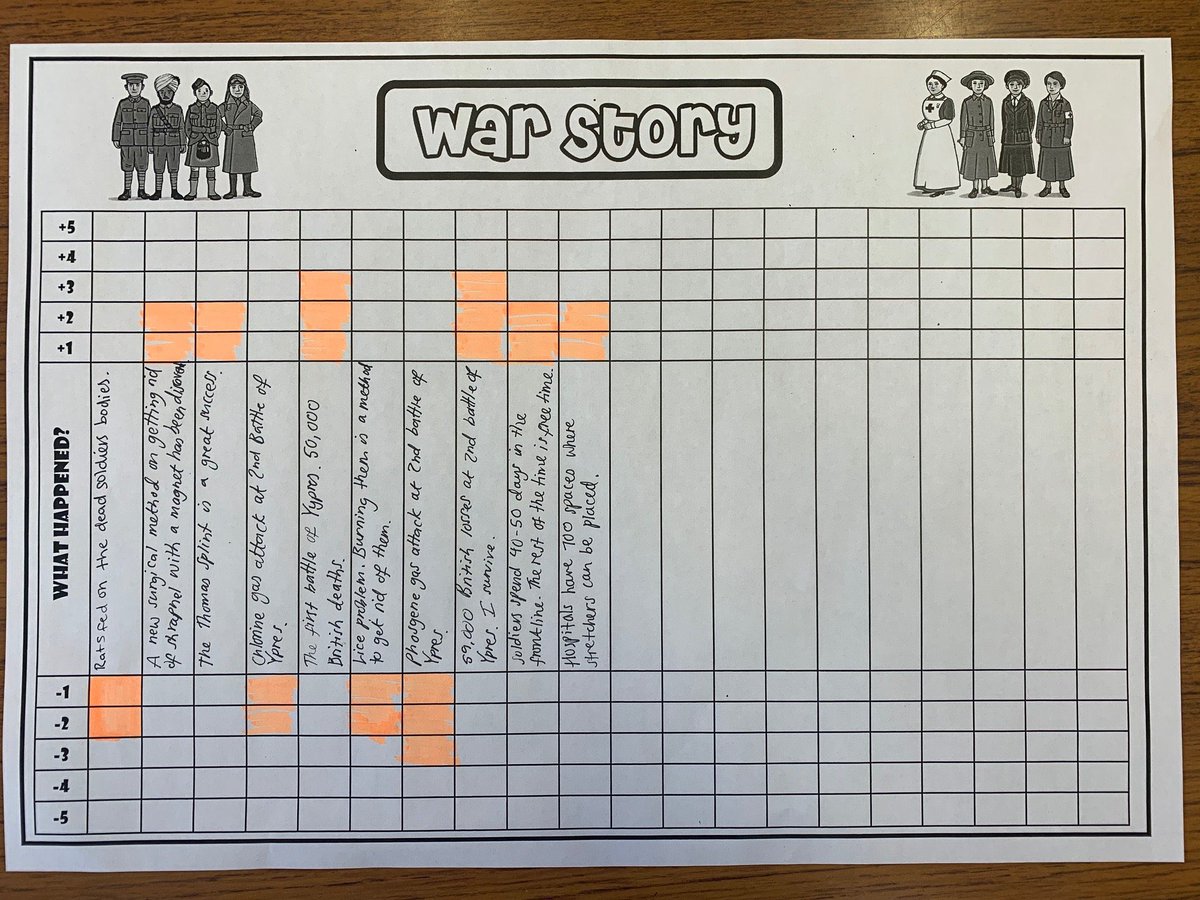 worcesterjonny's tweet photo. War Story is a useful task to help the pupils get an overview of life in the trenches. It’s a simple dice game. When the pupil lands on a War Story square they pick up a card and record what happened to them. If you’d like a copy, please click on the link https://t.co/nhfYIZ0VQR https://t.co/Pb0eeUGVyw