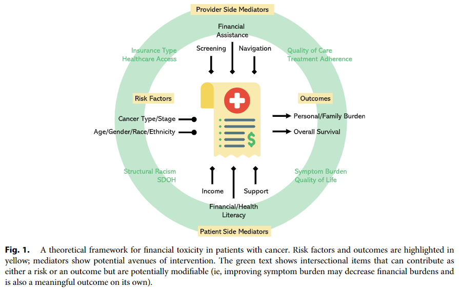 fumikochino's tweet photo. "As health care expenditure soars, #financialToxicity is increasingly acknowledged as a deterrent to favorable clinical outcomes & associated with increasing burdens that affect pts’ long-term financial health." New @IJROBP editorial w/ Dr Pooja Karukonda
https://t.co/kk7lUpf0D2 https://t.co/2K8xeXYqnU