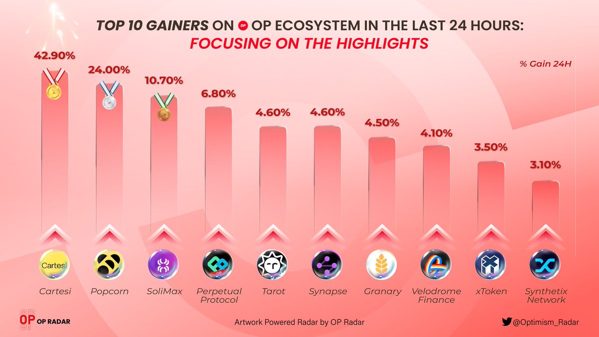Optimism Radar (🔴_🔴) (@optimism_radar) on Twitter photo These projects on the OP ecosystem are seeing explosive growth. Are you ready to capitalize on potential gains? 🚀📈
🥇<a href="/cartesiproject/">Cartesi</a>
🥈<a href="/Popcorn_DAO/">POPCORN_DAO</a>
🥉<a href="/solimax/">wilma chi may</a>
<a href="/perpprotocol/">Perpetual Protocol (=ↀωↀ=)</a>
<a href="/TarotFinance/">Tarot ✴</a>
<a href="/SynapseProtocol/">Synapse Labs</a>
<a href="/GranaryFinance/">Granary Finance</a>
<a href="/VelodromeFi/">Velodrome</a>
<a href="/xtokenterminal/">xToken Terminal</a>
<a href="/synthetix_io/">Synthetix ⚔️</a>
#Optimism These projects on the OP ecosystem are seeing explosive growth. Are you ready to capitalize on potential gains? 🚀📈
🥇<a href="/cartesiproject/">Cartesi</a>
🥈<a href="/Popcorn_DAO/">POPCORN_DAO</a>
🥉<a href="/solimax/">wilma chi may</a>
<a href="/perpprotocol/">Perpetual Protocol (=ↀωↀ=)</a>
<a href="/TarotFinance/">Tarot ✴</a>
<a href="/SynapseProtocol/">Synapse Labs</a>
<a href="/GranaryFinance/">Granary Finance</a>
<a href="/VelodromeFi/">Velodrome</a>
<a href="/xtokenterminal/">xToken Terminal</a>
<a href="/synthetix_io/">Synthetix ⚔️</a>
#Optimism