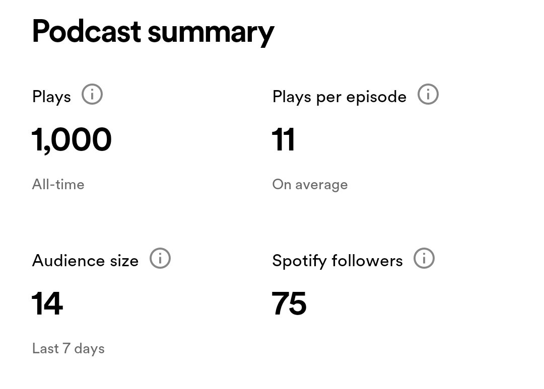 I've only gone & done it folks!! I've reached 1K downloads on my podcast, I've hit this goal way before I thought I would! 🥰🤗 thank you to everyone who helped & supported me so far!! #podcast #podcasting #PodNation #celebration #podfamily