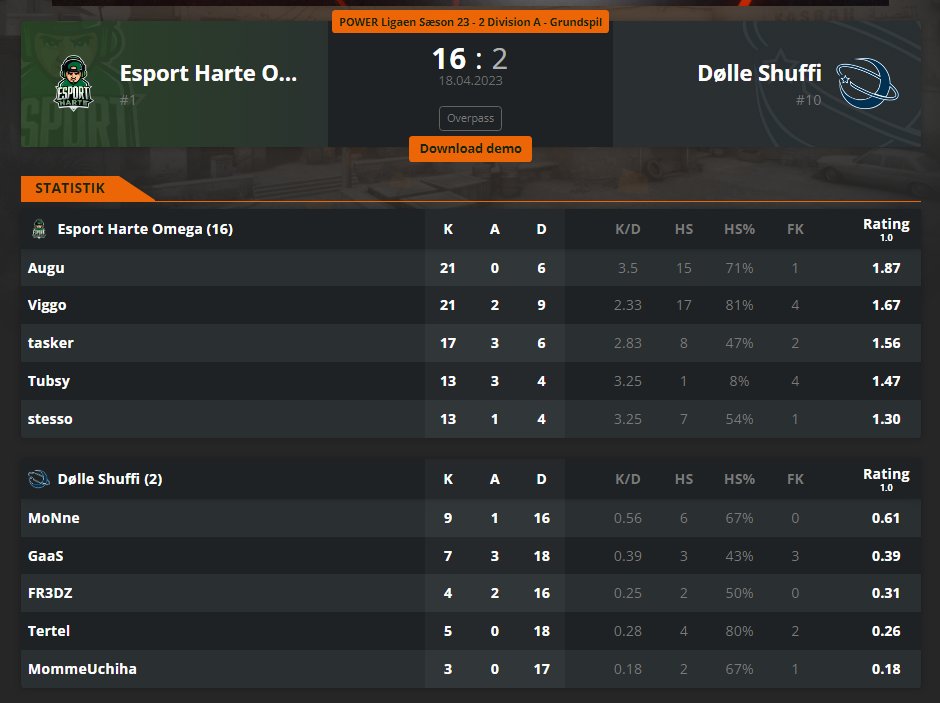 Dølle Shuffi (@doelleshuffi) on Twitter photo Gutterne er sku varme i dag, hiver lige 2 runder mod <a href="/EsportHarte/">Esport Harte</a> - Kooom nu lidt!'
#DølleShuffi Gutterne er sku varme i dag, hiver lige 2 runder mod <a href="/EsportHarte/">Esport Harte</a> - Kooom nu lidt!'
#DølleShuffi