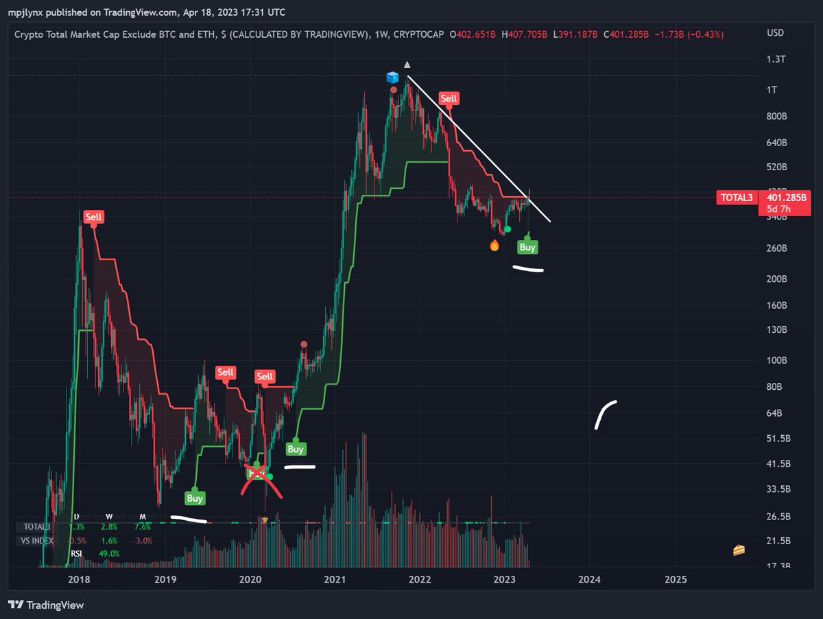 MarketEngine's tweet photo. @JustinBennettFX TOTAL3 though? Broke the downtrend, and the weekly buy signal flashed on the supertrend. Hasn't been wrong other than COVID, which was an anomaly. My assumption is that we are now extremely bullish. So, therefore, many 'normal' trend lines will become invalidated. https://t.co/1GHb4DYEWQ