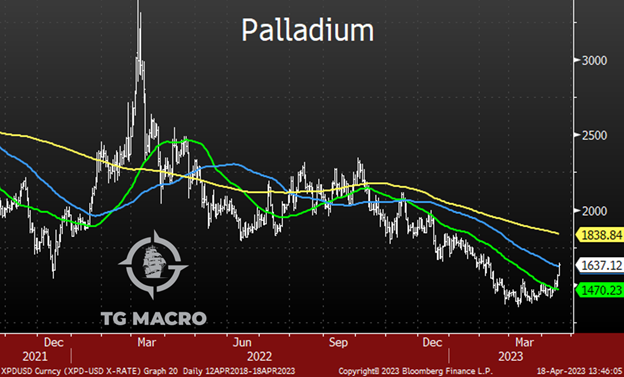 TgMacro's tweet photo. 📸4.5% YoY GDP and 10.6% YoY retail sales in China sparked 2-sigma rallies in LME nickel (so rocks), LME aluminum, and platinum &amp; palladium today.  The Financial Justice Warriors have been short palladium for the pending global recession. https://t.co/urqLlBfNY5