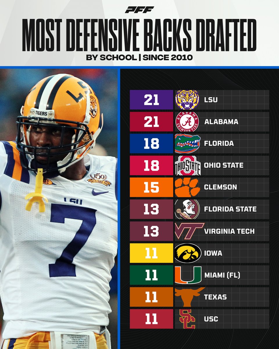 PFF_College's tweet photo. Which school is DBU? https://t.co/EmuAji31Z2