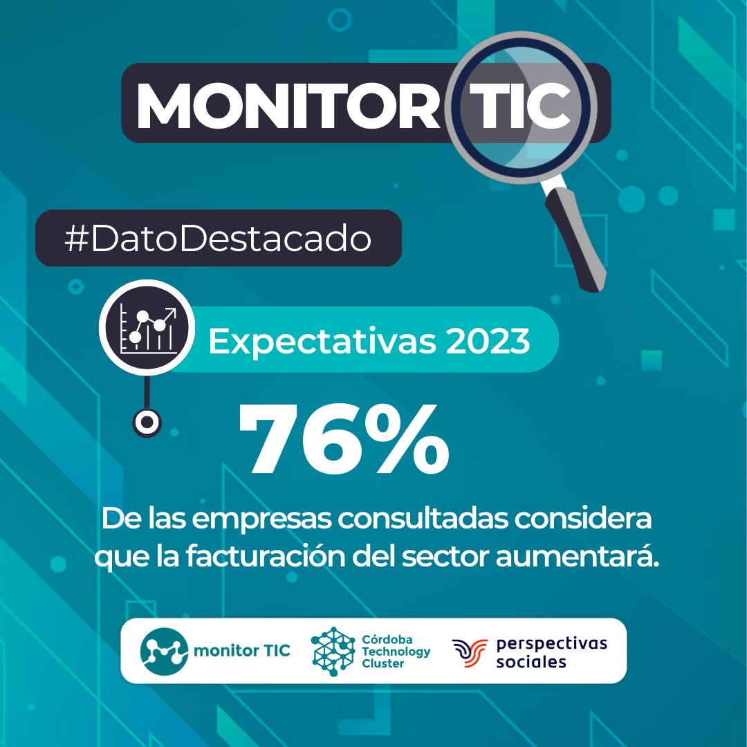 ClusterCba's tweet photo. #DatoDestacado #MonitorTIC
📈 Buen pronóstico para el sector del #Software en #Córdoba 🙌🏻
¿Cuáles son las expectativas para el 2023 de las empresas consultadas? 
📣 Mirá la información completa acá: https://t.co/MCVbniW78m https://t.co/IwUlJpnTpv