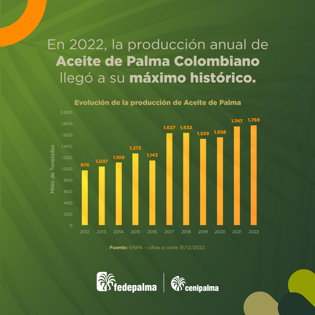 FedepalmaOrg's tweet photo. #DatoPalmero | ¿Sabías que en 2022 la producción de aceite de palma crudo en Colombia alcanzó un nuevo récord? Conoce la evolución de la producción en los últimos 10 años, un reflejo del gran trabajo y aporte a la economía de la agroindustria de palma de aceite. #OrgulloPalmero https://t.co/fRCN4KuKM8