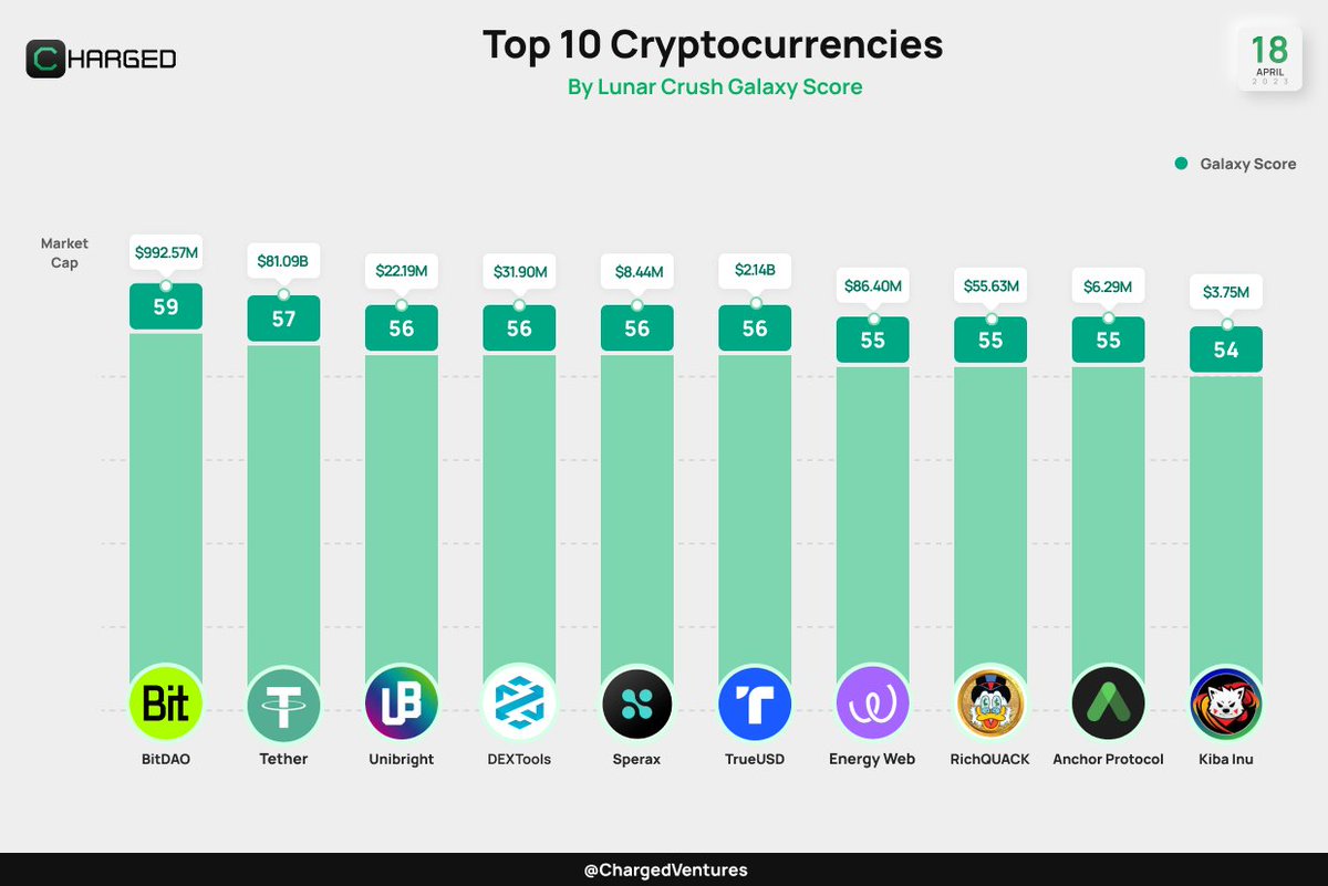ChargedVentures's tweet photo. Top 10 Cryptocurrencies By @LunarCrush 💫
Galaxy Score is a proprietary score that is constantly measuring crypto against itself with respect to community metrics
#BIT2 $USDT $UBT $DEXT $SPA $TUSD $EWT $QUACK #ANC2 $KIBA $BTC $PEPE
#Crypto #altcoin #Bitcoin #100x #CryptoNews https://t.co/07Q1ZCzfVA