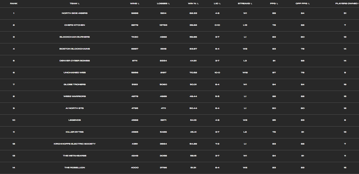 The_Robellion's tweet photo. Huge Day for @The_Robellion!! As we grind the @Lazy_Soccer challenge in @PlaySwoops we decided to hit 4000 wins before 3800 losses. Let's just say, if we don't win the challenge, we won our own challenge!! 14th Member of the 4k club!!!! Also improved our % by 1 🤖👀 https://t.co/bUPh0vlzSw