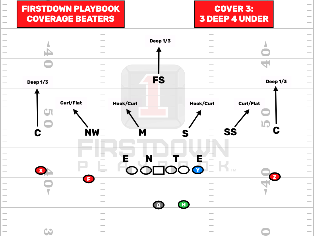 FDPlayBook's tweet photo. The FirstDown PlayBook #CoverageBeaters Section Is One Of Our Most Popular Sections. https://t.co/V0NgEsaWit
#7on7 #HighSchoolFootball #YouthFootball #USAFootBall #PopWarner #FootballPlayBook #FootballPlays https://t.co/qtsXPlS7L3