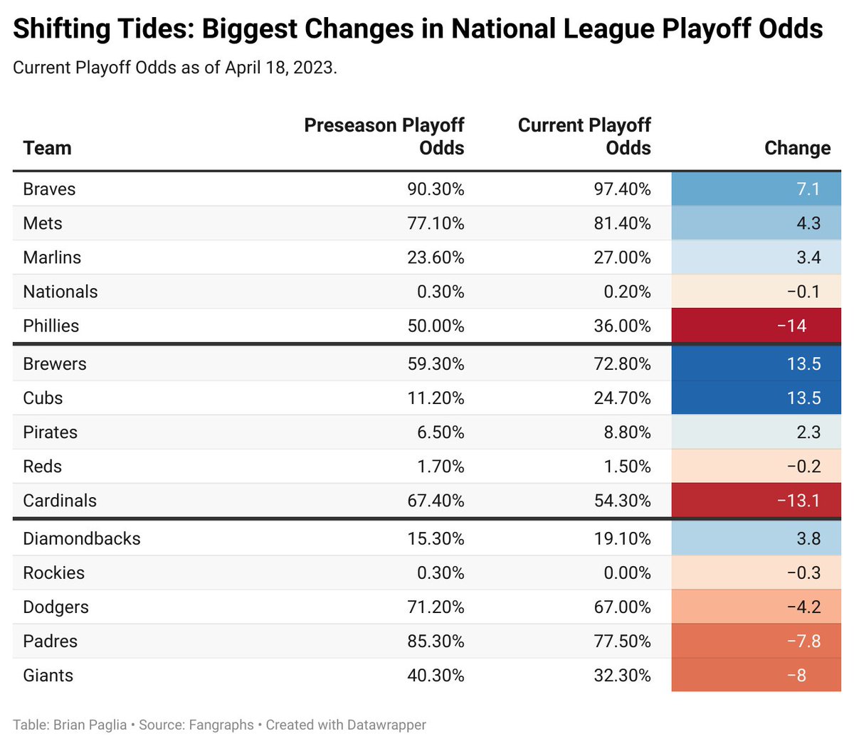 Already some major changes in <a href="/MLB/">MLB</a> teams' playoff odds just a few weeks into the season.

In the right direction: <a href="/RaysBaseball/">Tampa Bay Rays</a>
<a href="/Twins/">Minnesota Twins</a>
<a href="/Brewers/">Milwaukee Brewers</a> 
<a href="/Cubs/">Chicago Cubs</a>
<a href="/Rangers/">Texas Rangers</a> 

In the wrong direction: 
<a href="/whitesox/">Chicago White Sox</a> 
<a href="/RedSox/">Red Sox</a> 
<a href="/Phillies/">Philadelphia Phillies</a>
<a href="/Cardinals/">St. Louis Cardinals</a> 
<a href="/Mariners/">Seattle Mariners</a> 

Source: <a href="/fangraphs/">FanGraphs Baseball</a>