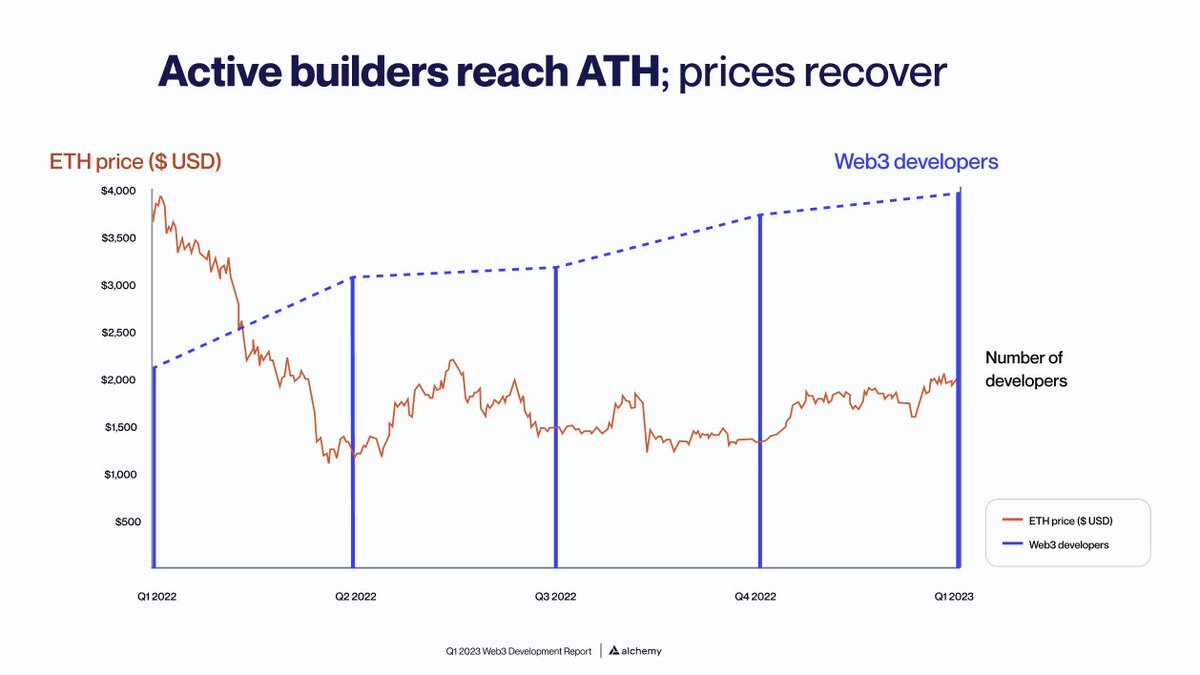 ⏰ Q1 Web3 Development Report revealed! ⏰

We've analyzed millions of data points across chains, dapps, and repos.

And found that builders were booming in Q1, buoyed by a price recovery!

Here’s everything you need to know:

👇🧵