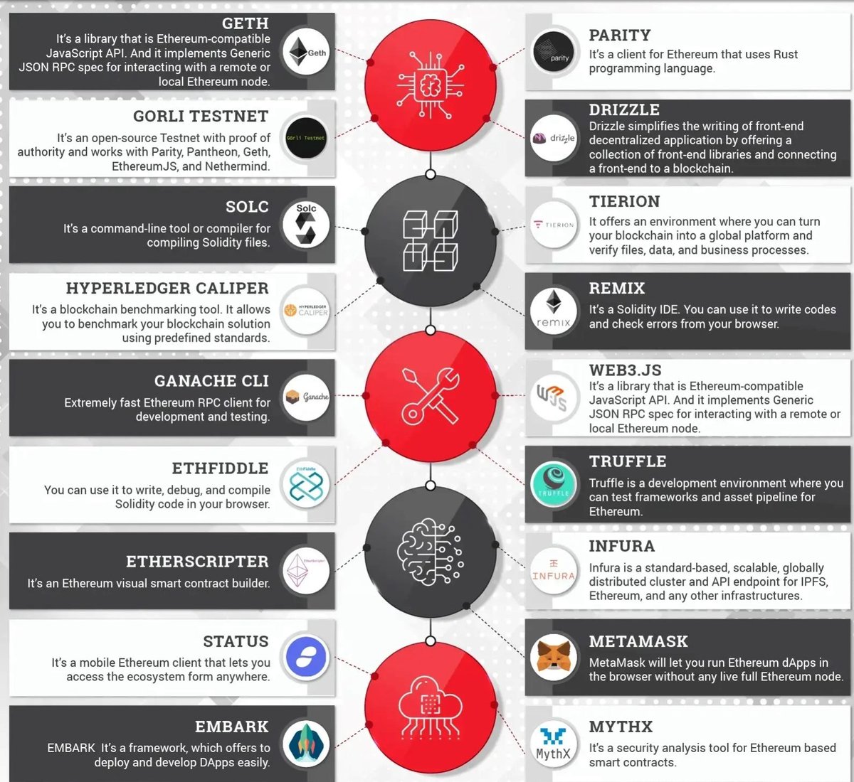 crown2monkey's tweet image. Unleashing Innovation with Blockchain Developer Toolkits
Visit - linkedin.com/posts/crown-mo…
#Blockchain #DeveloperToolkit
#Innovation #Collaboration #Industries #Development #SmartContract #dApps #Ethereum #HyperledgerFabric #Solidity #Truffle #Parity #solc #remix #geth #web3js