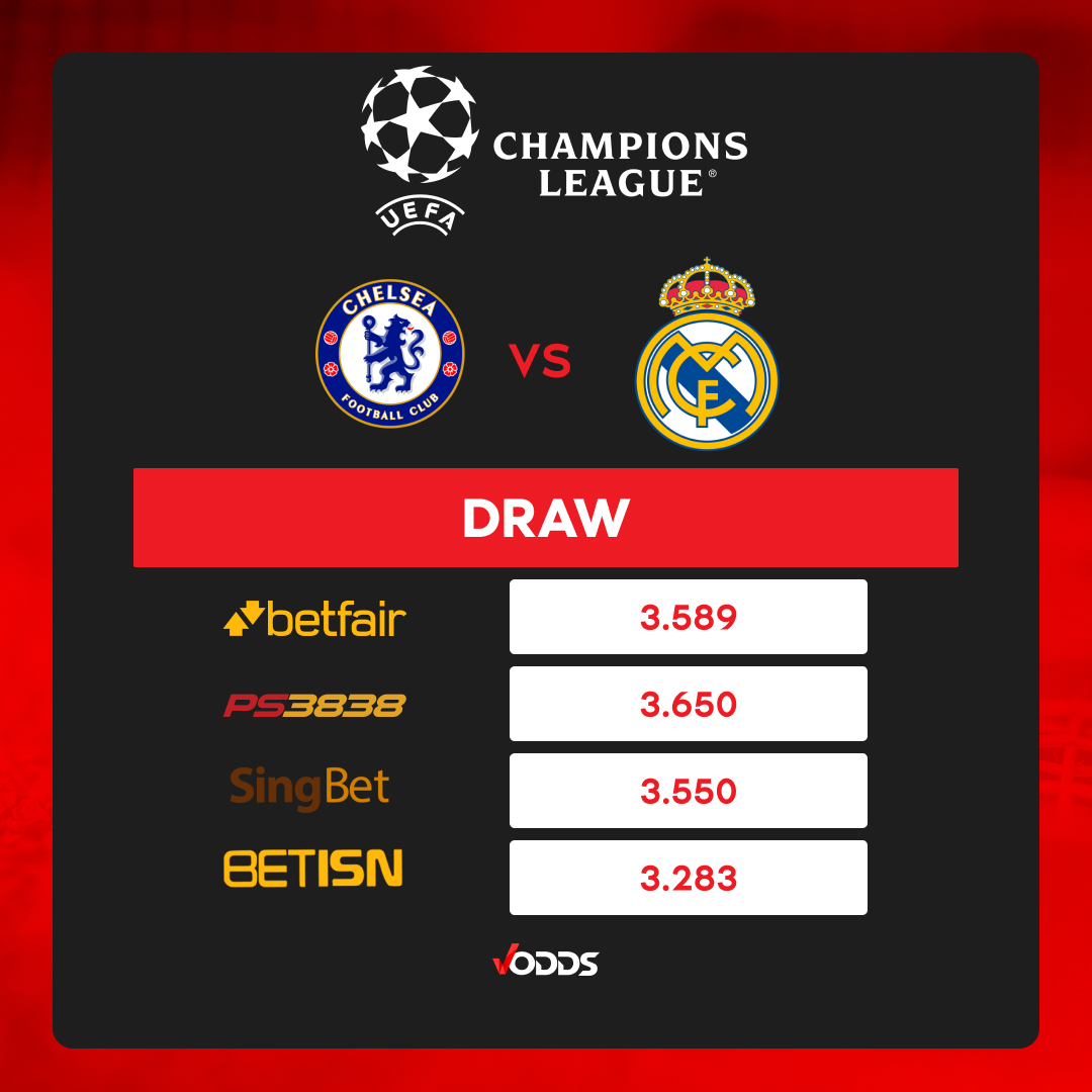 vodds_official's tweet photo. ⚽🏆Champions League🏆⚽
Quarter-final | Leg 2 of 2
Aggregate: 0-2
Chelsea 🆚 Real Madrid
#UCL #VOddsOdds #VOdds
Disclaimer: Odds may change over time.
🤑Get your best odds on VOdds🤑
https://t.co/nmA1TQlycR https://t.co/o04WGZ8nwB