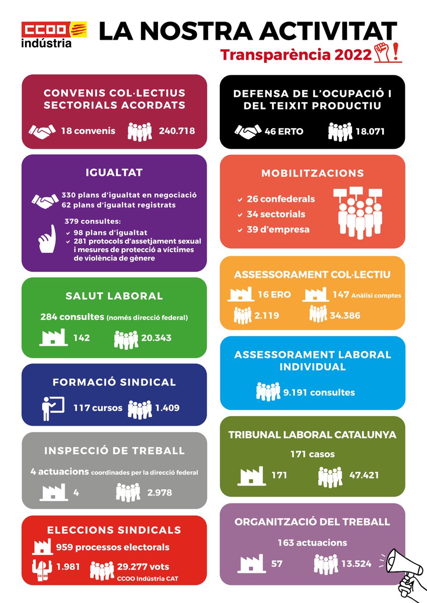 CCOO d'Indústria presentem els nostres recursos i el resum de la nostra activitat sindical, en un exercici de transparència  
#TransparènciaCCOOindústria