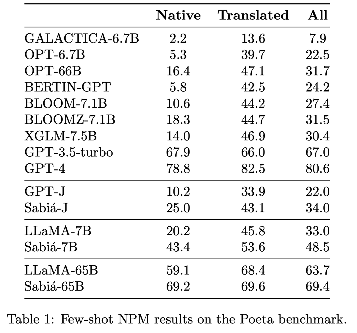 We are launching Sabiá-65B, a large language model pretrained on Portuguese with slightly better performance than ChatGPT-3.5 on 14 Portuguese datasets. In a few weeks, we will make an API available for researchers.

More details: arxiv.org/pdf/2304.07880…
