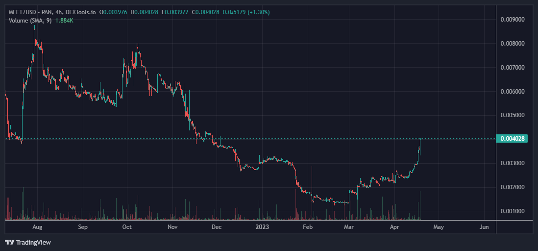 CryptoGenzo's tweet photo. Çalışan ekibe sahip projeler yeniden hayat buldu adeta. $MFET şuana kadar dipten 3x yaptı ve önümüzdeki süreçte gelecek haberlerle daha da yükseleceğini düşünüyorum. Ayrıca fiyat 1 Cent olunca 2 takipçime güzel bir hediyem olacak 💸 @MfetOfficial  ✅✅ https://t.co/8xDsouqdzL