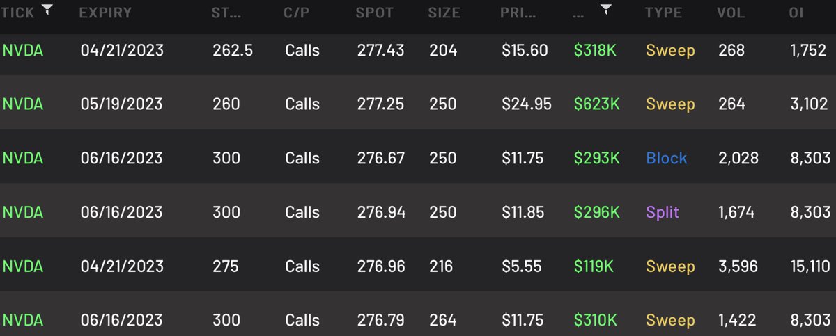 CheddarFlow's tweet photo. $NVDA Call Sweepers Hitting The Tape 👇 https://t.co/oN9snNYBB8