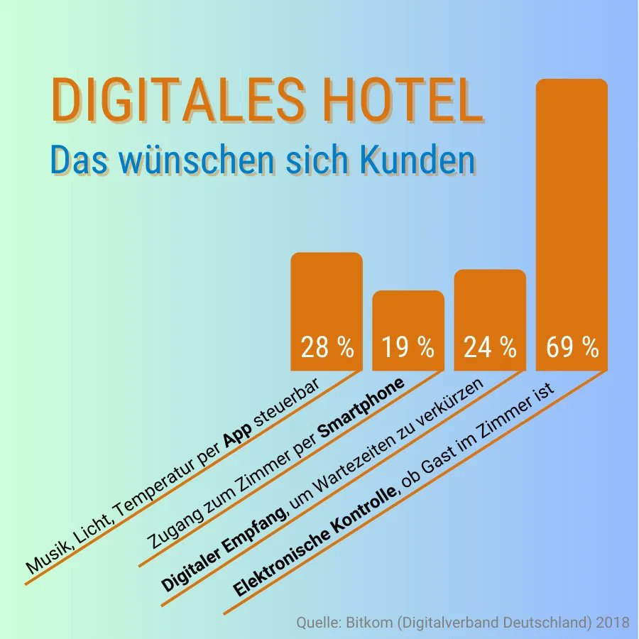 SwoppenSystems's tweet photo. Was sich Kunden von einem digitalen Hotel wünschen? Voila! 😋
#digitaleshotel #hotel #tourism #kundenwunsch #digitalisierung https://t.co/qBl2FLuvNJ