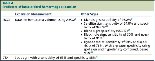 shriram_shri86's tweet photo. Specificities are >90% but lack of sensitivity should be interpreted in the context of clinical communication to neurosurgeons by radiologists and preferably addressed to avoid misinterpretation simply put "signs if present inform stat, if not hematoma can still expand" #vebinars https://t.co/xKdnMSTdsV