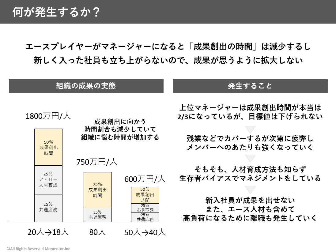 fuuuuuta21's tweet photo. 成長中の企業が、事業計画に基づいて無理な人員計画を引くが、誰も止めることができず、エースプレイヤーの疲弊が蓄積して、離職率も高まり、バケツの穴が空いたまま、販促費ブーストで事業計画の帳尻を合わせていくメカニズムについてまとめました。 https://t.co/QpInEVgvA6