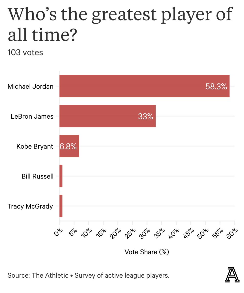 TheDunkCentral's tweet photo. NBA players vote on who is the most overrated player in the NBA, best defender, greatest player of all time and the worst referee 

(Via https://t.co/UNd6069pri) https://t.co/7ntG0Vqh5a