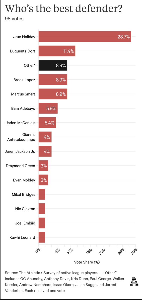 TheDunkCentral's tweet photo. NBA players vote on who is the most overrated player in the NBA, best defender, greatest player of all time and the worst referee 

(Via https://t.co/UNd6069pri) https://t.co/7ntG0Vqh5a