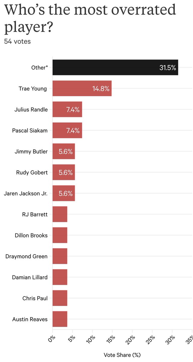 TheDunkCentral's tweet photo. NBA players vote on who is the most overrated player in the NBA, best defender, greatest player of all time and the worst referee 

(Via https://t.co/UNd6069pri) https://t.co/7ntG0Vqh5a