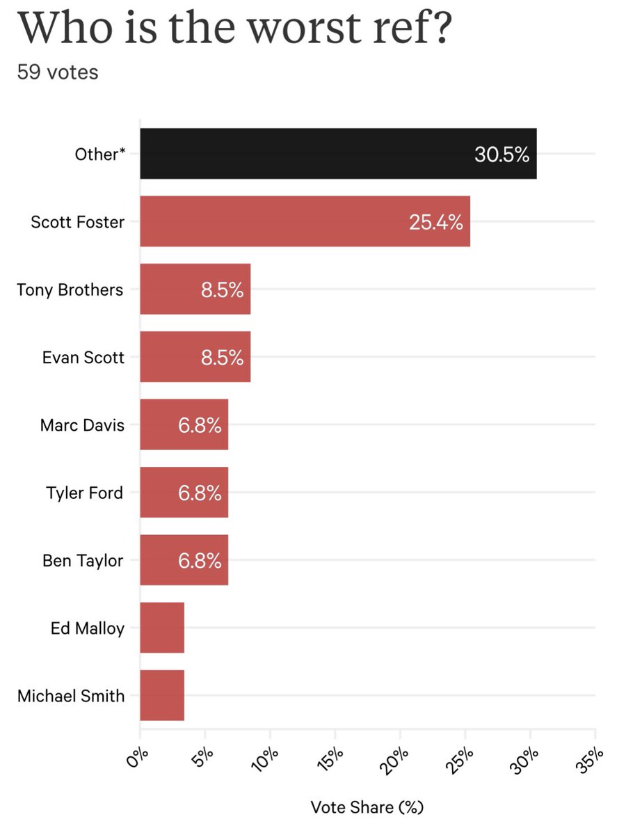 TheDunkCentral's tweet photo. NBA players vote on who is the most overrated player in the NBA, best defender, greatest player of all time and the worst referee 

(Via https://t.co/UNd6069pri) https://t.co/7ntG0Vqh5a